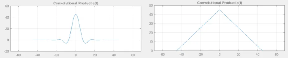 Figure 8: Approximation of the output of the different matched filters. 