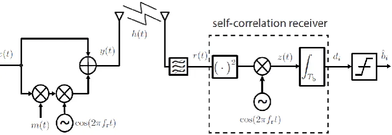 Figure 1: N-FOM communication system in a multipath channel ℎ(