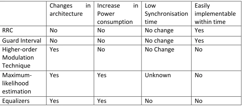 Table 1: Pros and cons of the ISI prevention techniques. 