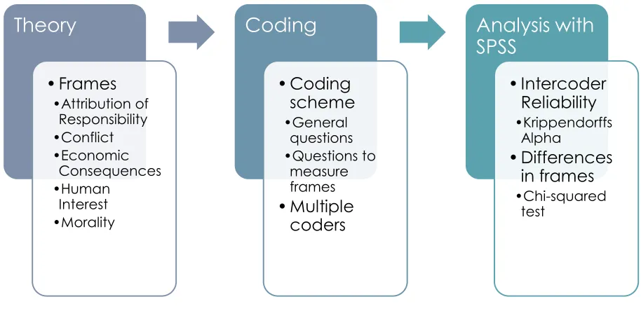 Figure 1. 1 Research design 