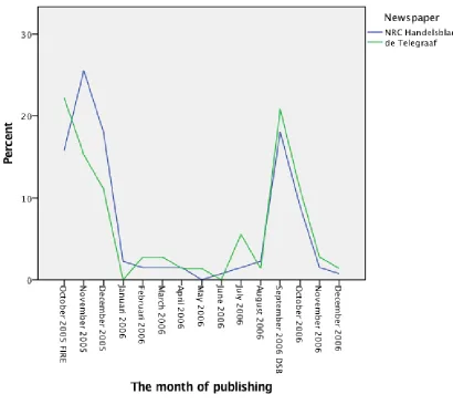 Figure 3. 1 Spread of articles by publishing month (from research in SPSS) 