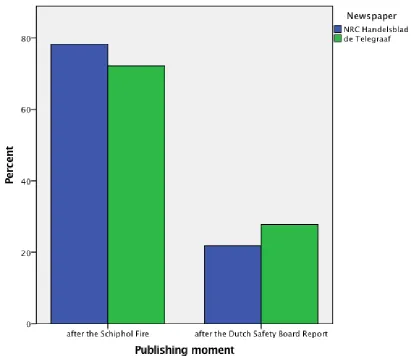 Figure 3. 2 percentage of articles per moment (research, SPSS) 