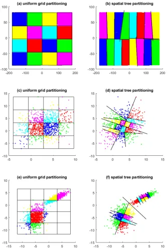 Figure 2: Comparison of two spatial partitioning schemes: a uniform grid (left panel) anda spatial tree (right panel)