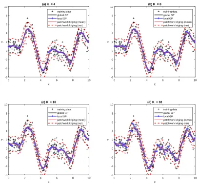 Figure 3: Example illustrating the patchwork kriging predictor, together with the globalGP predictor and the regular local GP predictor with no continuity constraints