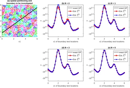Figure 4: Comparison of the patchwork kriging mean predictions of two local models overinterfacial boundaries.Panel (a) shows how the entire regression domain was spatiallypartitioned into 128 local regions, which are distinguished by their colors