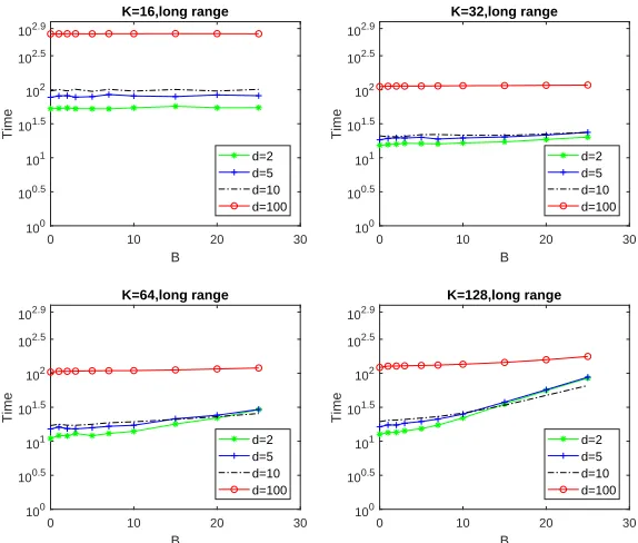 Figure 7: Summary of Total Computation Times for Simulated Cases.