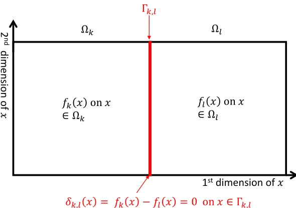 Figure 1: Illustration of the notation and concepts for deﬁning the local models fk(x)and fl(x)
