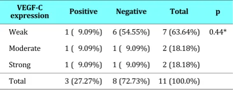 Table 2. Differences in response to NAC at VEGF-Cexpression
