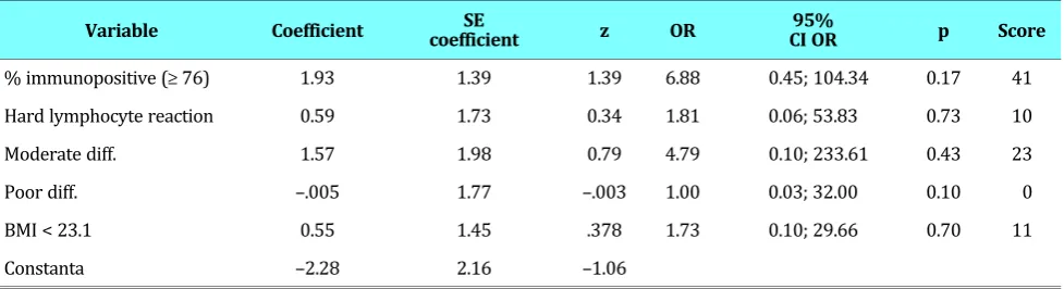 Table 4. Prediction model of no response to NAC with statistical score