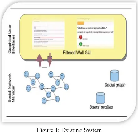 Figure 1: Existing System 
