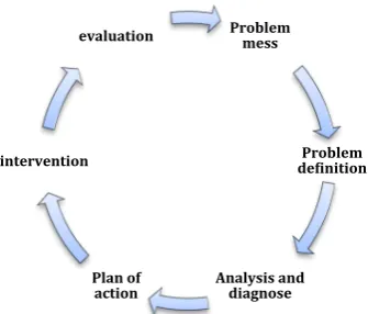 Figure   1.   Regulative   cycle   Van   Strien   (1997)   