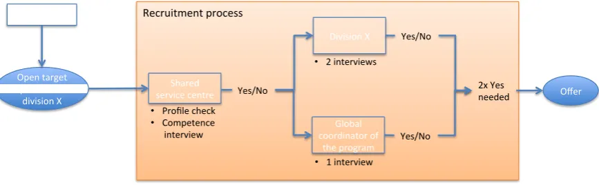 Figure   3   Recruitment   process   Inside   Automotive   