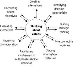 Figure   7.   Thinking   about   values:   The   basis   for   quality   decision   making   (Keeney,   1994   )   