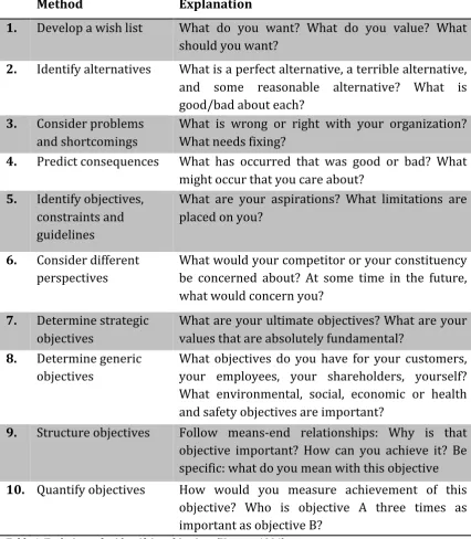 Table   1.   Techniques   for   identifying   objectives   (Keeney,   1994)   