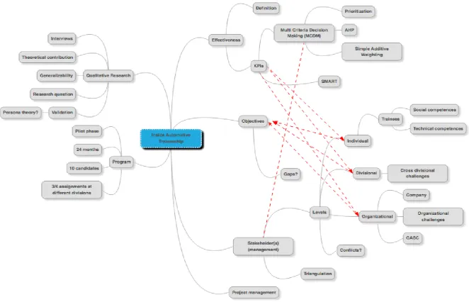 Figure 10 Map of research field 