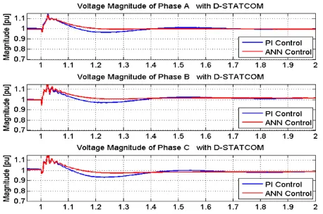 Fig. 16: Illustrates mitigation of voltage swell of  phase-A from load side using D-STATCOM with ANN control mechanism