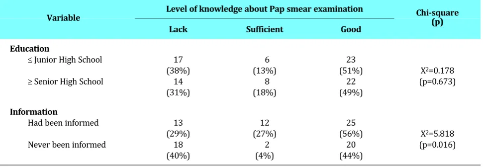 Table 4. Relationship between level of education back ground and information with level of knowledgeabout Pap smear examination.