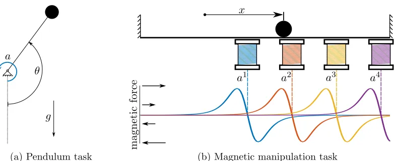 Figure 2: The two benchmark problems considered in this paper. In the pendulum task,an underactuated pendulum needs to be swung up and balanced in the uprightposition by controlling the torque applied by a motor