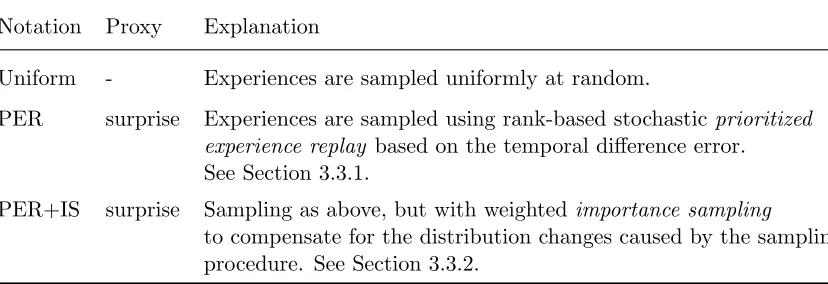 Table 1: Commonly used experience retention strategies for deep reinforcement learning.