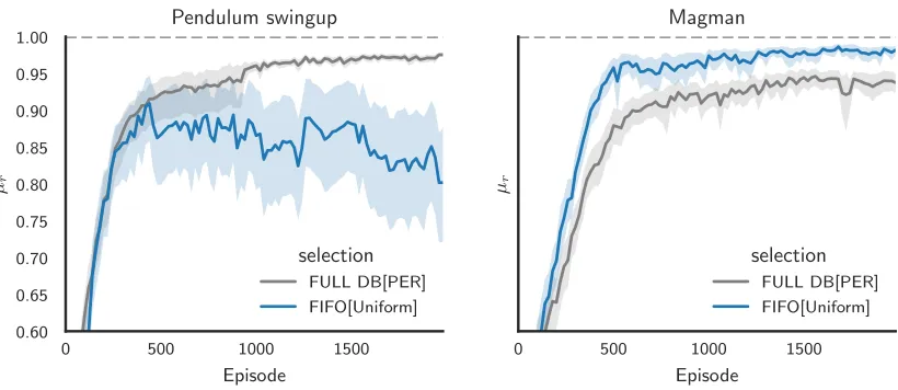 Figure 3: Comparison of the state-of-the-art (FULL DB[PER]) and the default method(FIFO[Uniform]) for experience selection on our two benchmark problems.