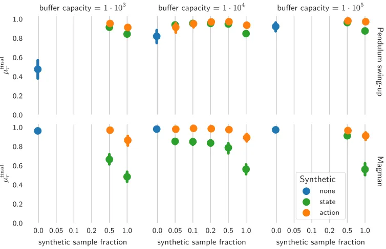 Figure 5: The eﬀect on the mean performance during the last 100 episodes of the learningruns µﬁnalrof the FIFO[Uniform] method when changing a fraction of the observedexperiences with synthetic experiences, for diﬀerent buﬀer sizes.