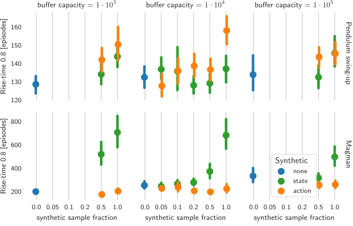 Figure 6: The eﬀects on the learning performance of the FIFO[Uniform] method when re-placing a fraction of the observed experiences with synthetic experiences, fordiﬀerent buﬀer sizes.
