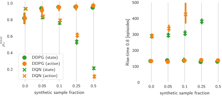 Figure 7: RLalgorithmdependenteﬀectofaddingsyntheticexperiencestotheFIFO[Uniform] method