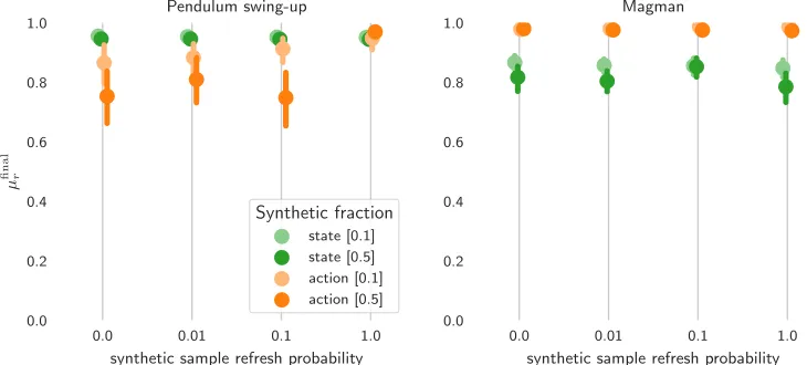 Figure 8: The eﬀects on µﬁnalrof the FIFO[Uniform] method when changing a fraction of theobserved experiences with synthetic experiences, when the synthetic experiencesare updated only with a certain probability each time they are overwritten