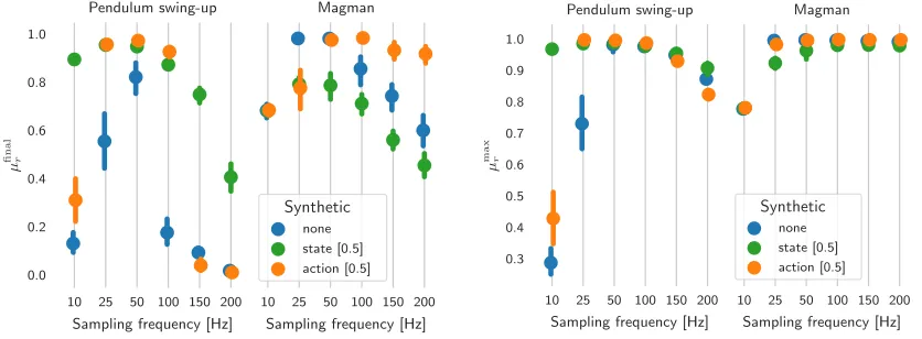 Figure 9: Sampling frequency dependent eﬀect of adding synthetic experiences to theFIFO[Uniform] method.The eﬀect on the rise time is given in Figure 23 inAppendix 9.3.