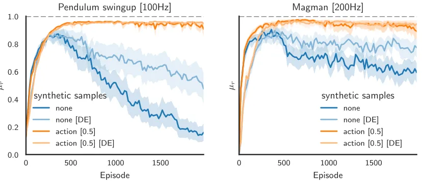 Figure 10: The eﬀect of synthetic actions and stochastically preventing experiences from be-ing written to the buﬀer [DE] for the FIFO[Uniform] method on the benchmarkswith increased sampling frequencies.
