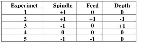 Table 3.2 DOE in Coded form 