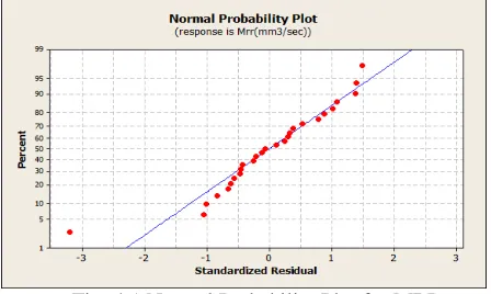 Fig: 4.1 Normal Probability Plot for MRR 