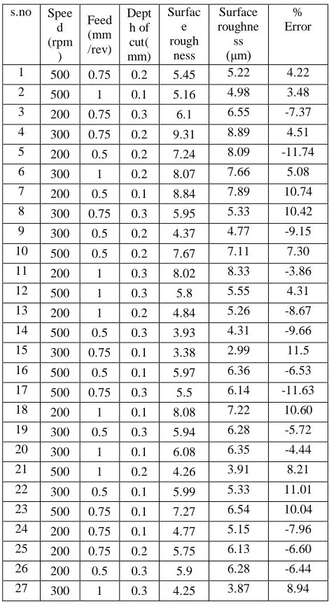 Fig: 4.9 Optimisation plot for MRR and Surface Roughness 