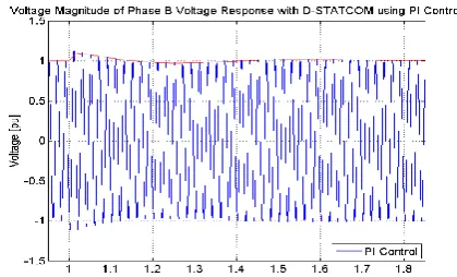 Fig. 9: Illustrates mitigation of voltage sag of phase-A  from source side using D-STATCOM with ANN control mechanism