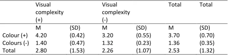 Table 2: Mean scores extra manipulation check, 5-point Likert scale 