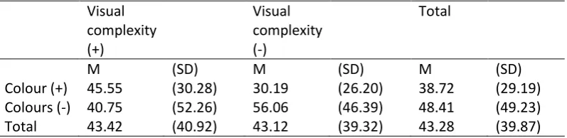 Table 9: Mean scores of the duration of task 4 in seconds 