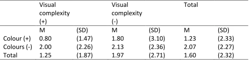 Table 10: Mean scores of how many mistakes the participants made during task 1 