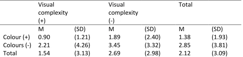 Table 13: Mean scores of how many mistakes the participants made during task 4 