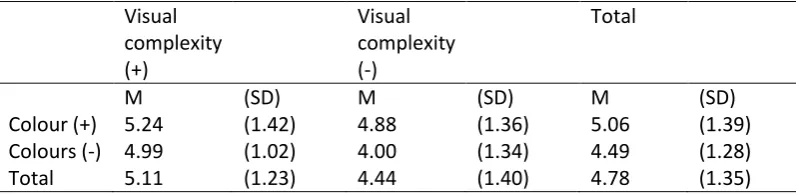 Table 14: Mean scores construct user experience attractiveness, 7-point Likert scale 