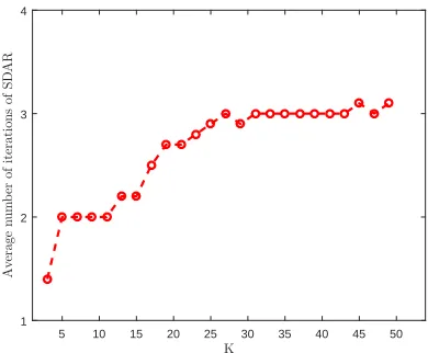 Figure 2: The average number of iterations of SDAR as K increases.