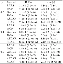 Table 1: Numerical results (relative errors, CPU times) on data sets with n = 5000, p =50000, K = 400, R = 100, σ = 1, ρ = 0.2 : 0.2 : 0.6.