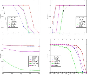 Figure 3: Numerical results of the inﬂuence of sparsity level K (top left panel), sample sizen (top right panel), ambient dimension p (bottom left panel) and correlation ρ(bottom right panel) on the probability of exact recovery of the true support ofall the solvers considered here.