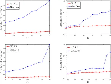 Figure 4: Comparisons the dependence of number of iterations (left panels) and accuracy(right panels) on sparsity level K with data set (n = 500, p = 1000, K = 5 : 5 :55, σ = 0.05, ρ = 0.3, R = 1) and (n = 2000, p = 5000, K = 10 : 20 : 250, σ =0.05, ρ = 0.3, R = 1).