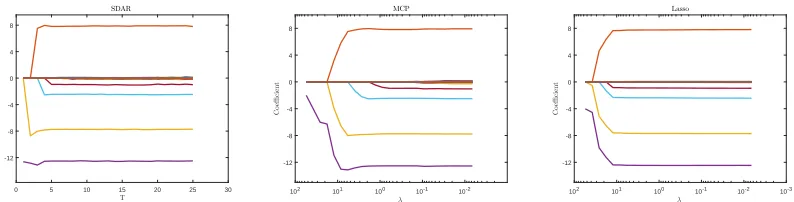 Figure 1: The solution paths of SDAR, MCP and Lasso. We see that large componentswere selected in by SDAR gradually when T increases