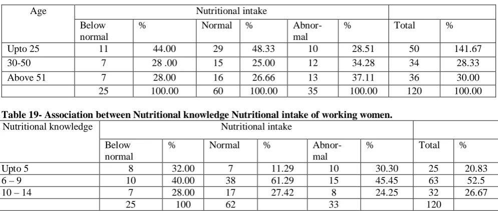 Table 19- Association between Nutritional knowledge Nutritional intake of working women