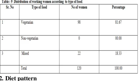 table 10. The finding show  that dietary pattern was dominated by lunch and dinner, as 40.83 women were dinner