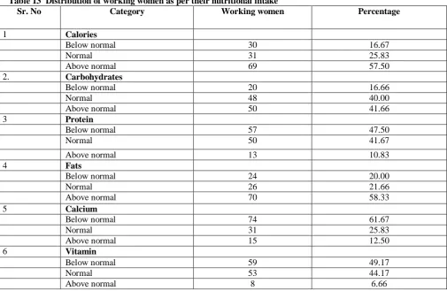 Table 13  Distribution of working women as per their nutritional intake  Sr. No 