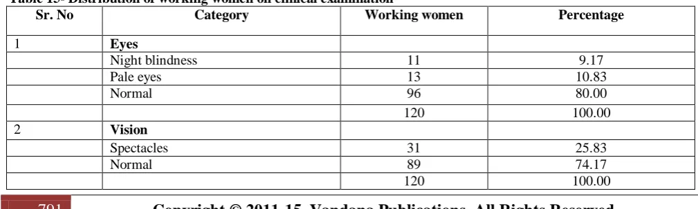 Table 14- Distribution of working women as per their anthropometric measurements . Sr