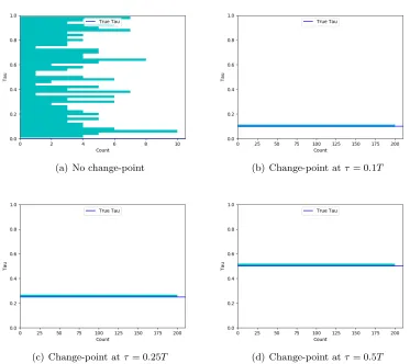 Figure 1: Behavior of the brute force approach as the location of the true change-pointis varied