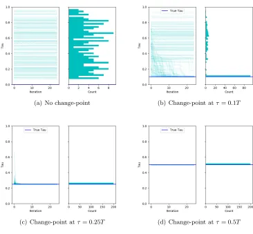 Figure 2: Behavior of Algorithm 2 as the location of the true change-point is varied.Each plot gives a trace plot of produced estimates, and a histogram of the ﬁnalchange-point estimate